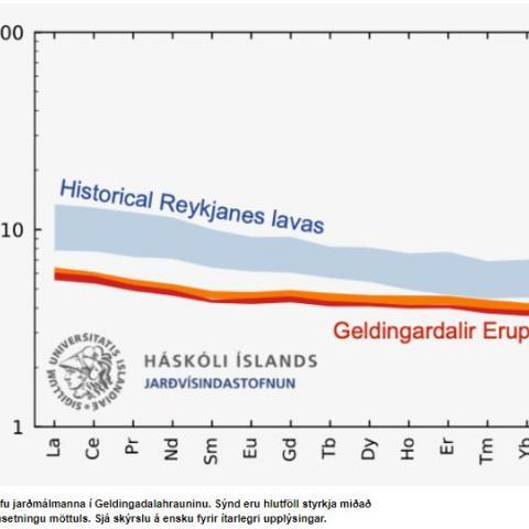 Styrkur jarðmálma í Geldingahrauninu